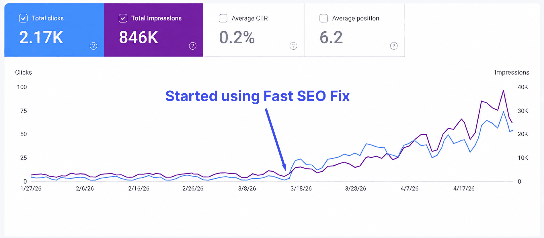 Google Search Console performance showing organic traffic growth from a Fast SEO Fix customer