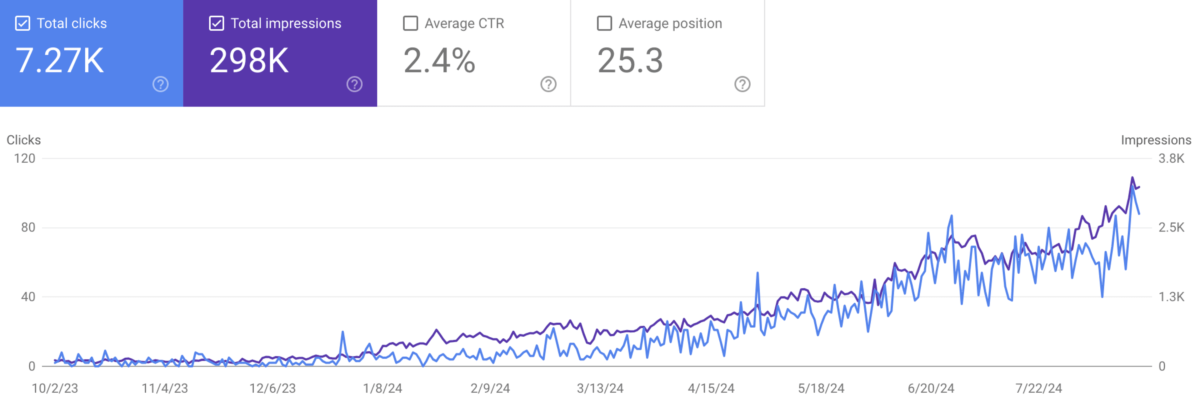 Google Search Console showing performance data